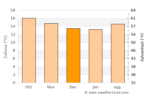 Cadereyta de Montes average temperature in December