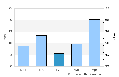 Cadereyta de Montes average rain in February