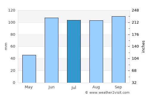 Cadereyta de Montes average rain in July