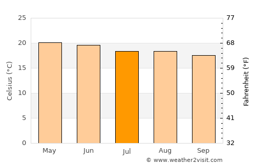 Cadereyta de Montes average temperature in July