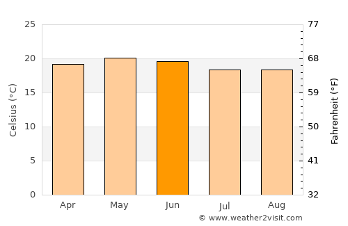 Cadereyta de Montes average temperature in June