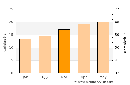 Cadereyta de Montes average temperature in March