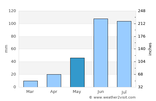 Cadereyta de Montes average rain in May