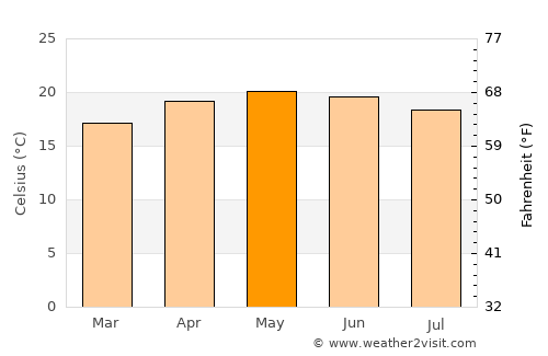 Cadereyta de Montes average temperature in May