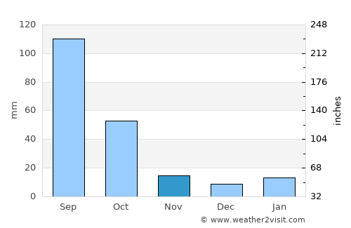 Cadereyta de Montes average rain in November