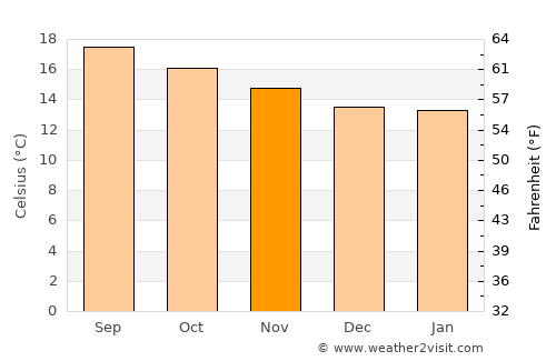 Cadereyta de Montes average temperature in November