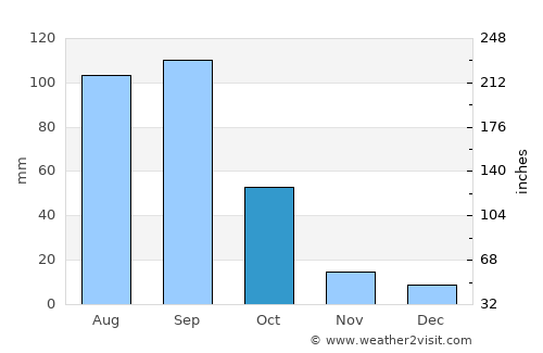 Cadereyta de Montes average rain in October