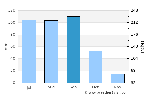 Cadereyta de Montes average rain in September