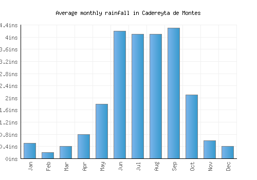 Cadereyta de Montes monthly rainfall chart (inches)