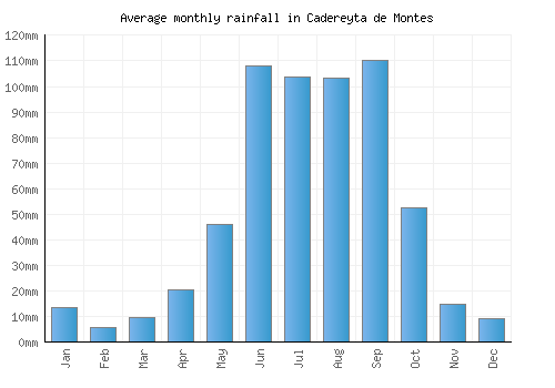 Cadereyta de Montes monthly rainfall chart (mm)