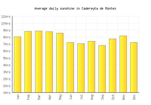 Cadereyta de Montes average daily sunshine chart