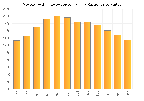 Cadereyta de Montes average temperature chart (Celsius)