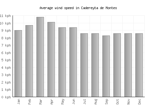 Cadereyta de Montes average winspeed by month (km/h)