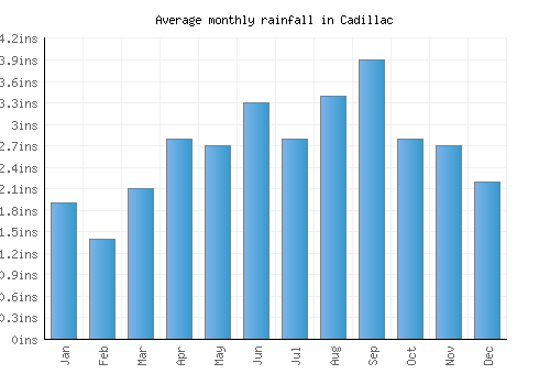 Cadillac monthly rainfall chart (inches)