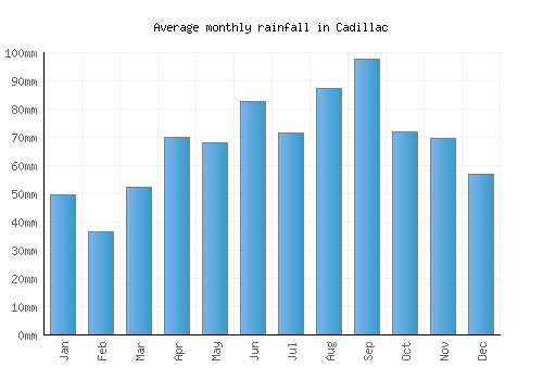 Cadillac monthly rainfall chart (mm)