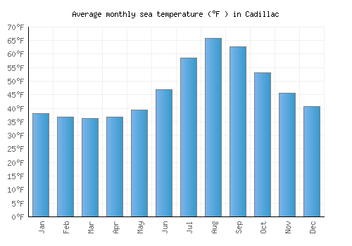 Cadillac average sea temperature chart (Fahrenheit)