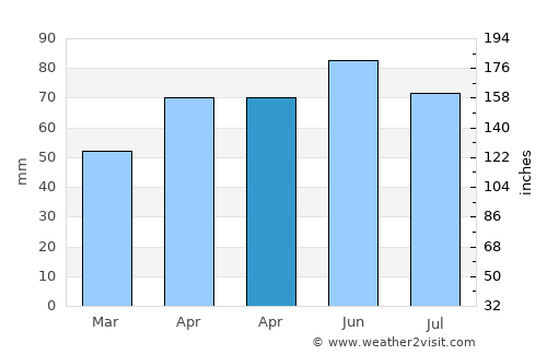 Cadillac average rain in April