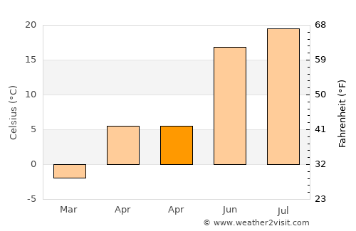Cadillac average temperature in April