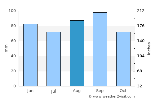 Cadillac average rain in August