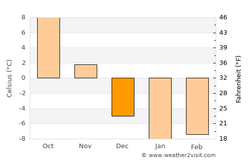 Cadillac average temperature in December