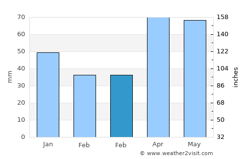 Cadillac average rain in February