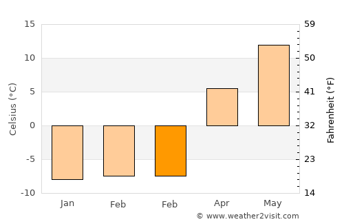 Cadillac average temperature in February