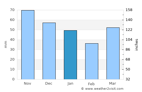 Cadillac average rain in January
