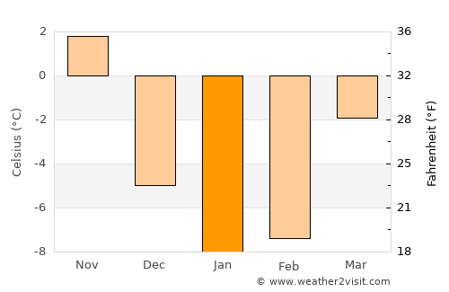Cadillac average temperature in January