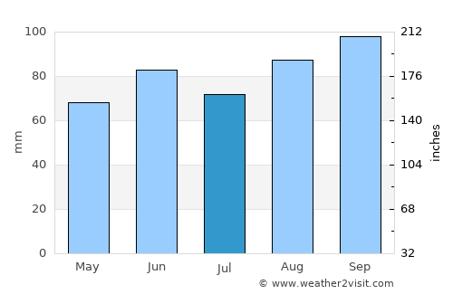 Cadillac average rain in July