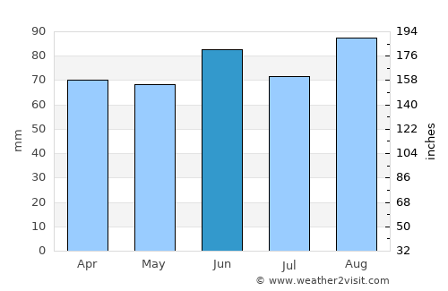 Cadillac average rain in June