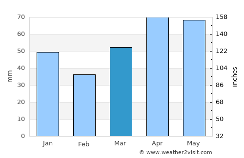 Cadillac average rain in March