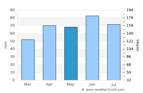 Cadillac average rain in May