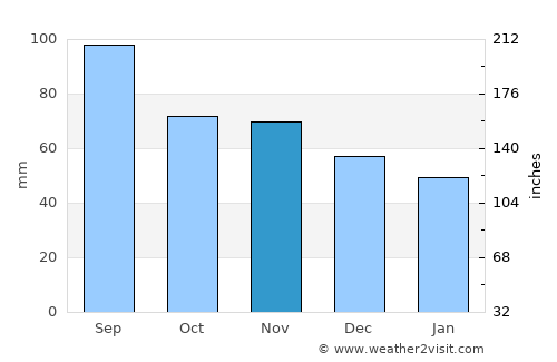 Cadillac average rain in November