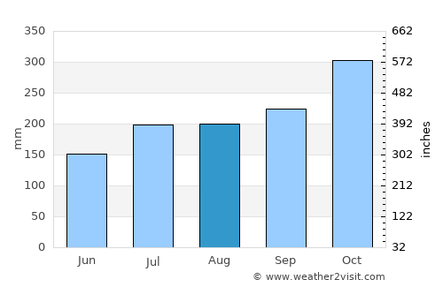 Caditaan average rain in August