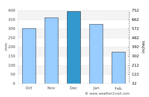 Caditaan average rain in December