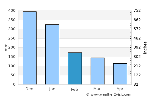 Caditaan average rain in February