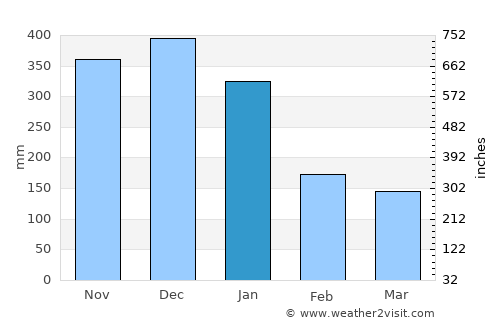 Caditaan average rain in January