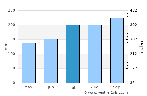 Caditaan average rain in July