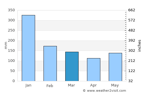 Caditaan average rain in March