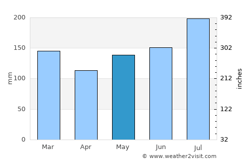 Caditaan average rain in May