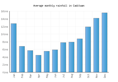 Caditaan monthly rainfall chart (inches)