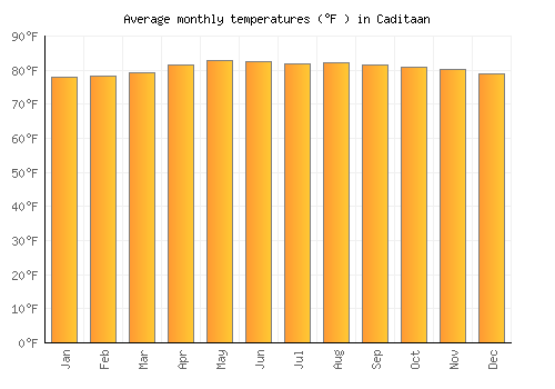 Caditaan average temperature chart (Fahrenheit)