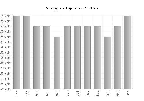 Caditaan average winspeed by month (mph)