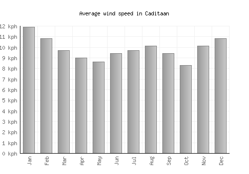 Caditaan average winspeed by month (km/h)