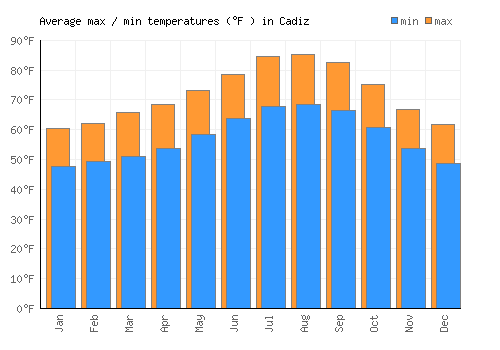 Cadiz average minimum / maximum temperatures (Fahrenheit)