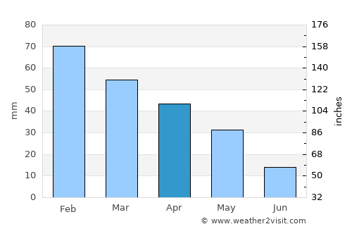 Cadiz average rain in April