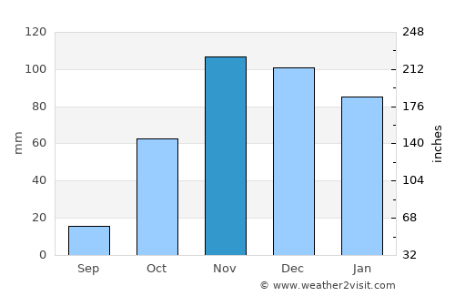 Cadiz average rain in November