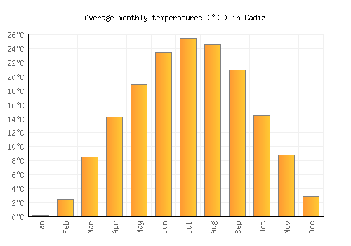 Cadiz average temperature chart (Celsius)