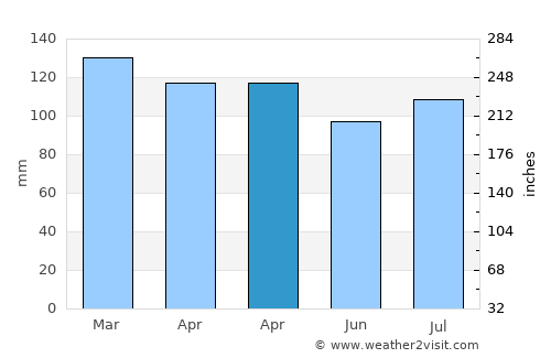 Cadiz average rain in April