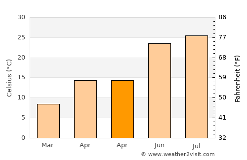 Cadiz average temperature in April
